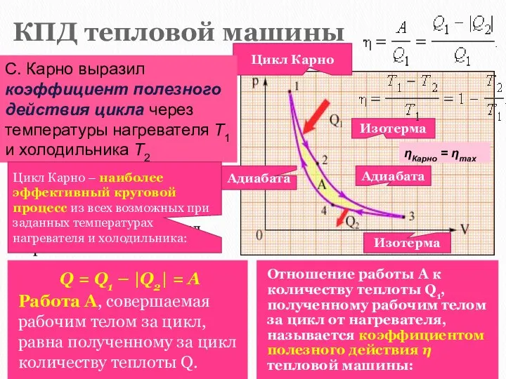 КПД тепловой машины Q = Q1 – |Q2| = А Работа