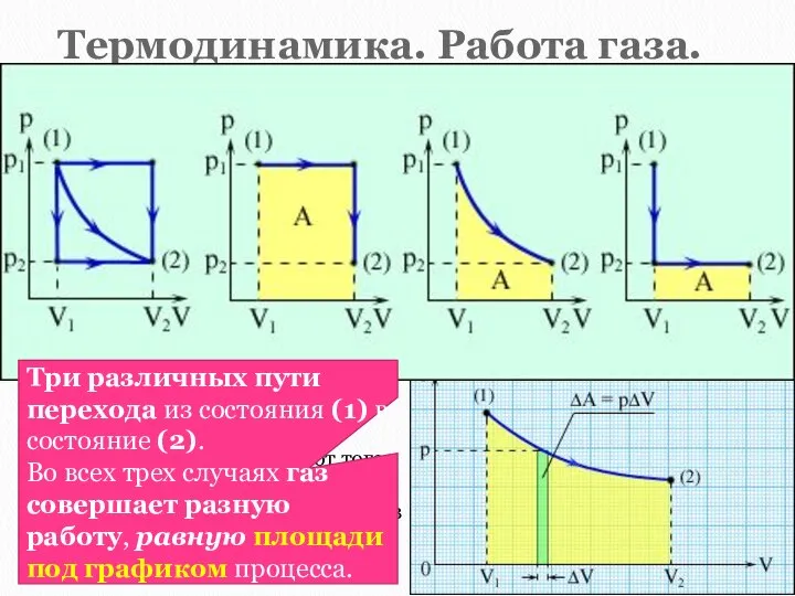 Термодинамика. Работа газа. Если газ подвергается сжатию в цилиндре под поршнем,