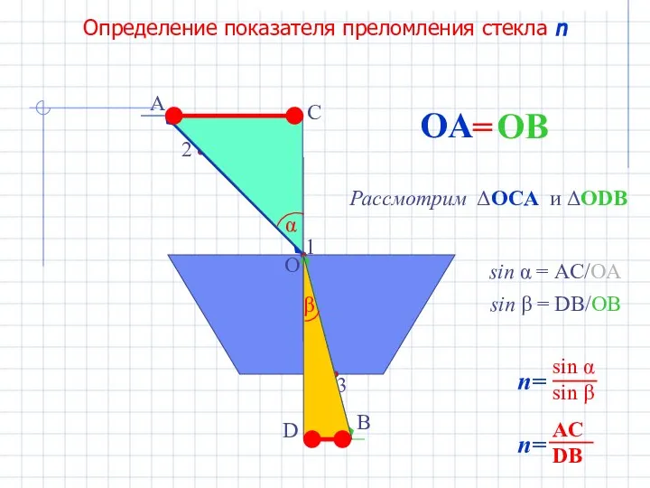Определение показателя преломления стекла n Рассмотрим ΔOCA и ΔODB sin β = DB/OB