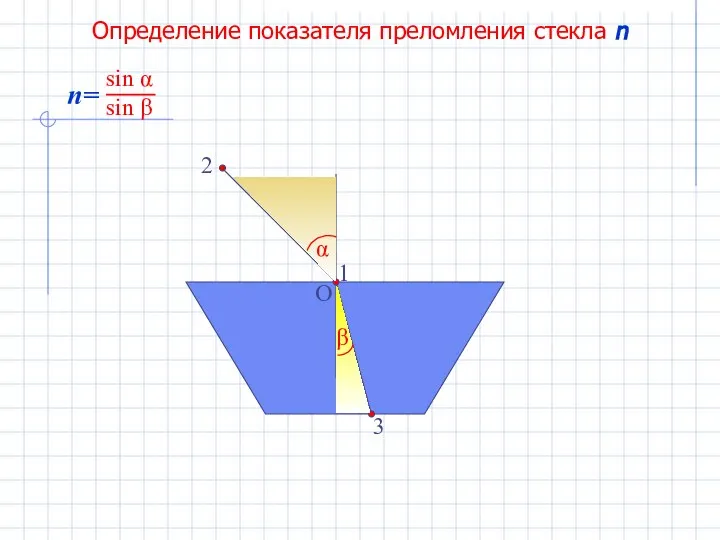 Определение показателя преломления стекла n 1 2 3 O