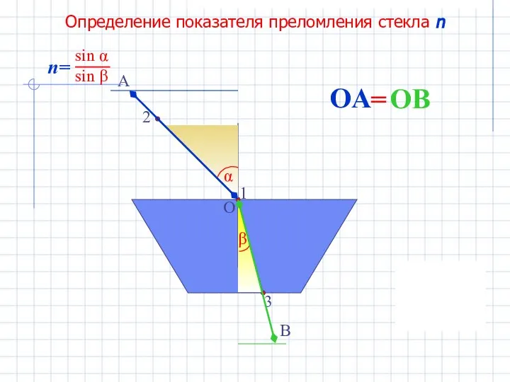 Определение показателя преломления стекла n A OA B OB =