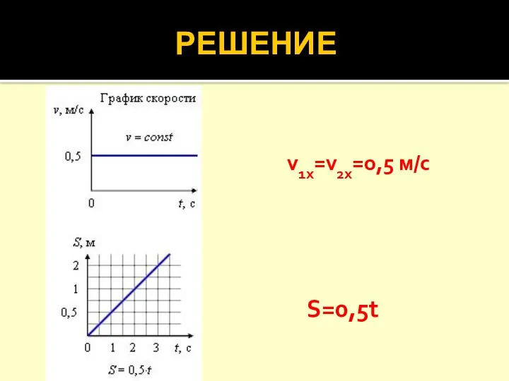 РЕШЕНИЕ v1х=v2х=0,5 м/с S=0,5t