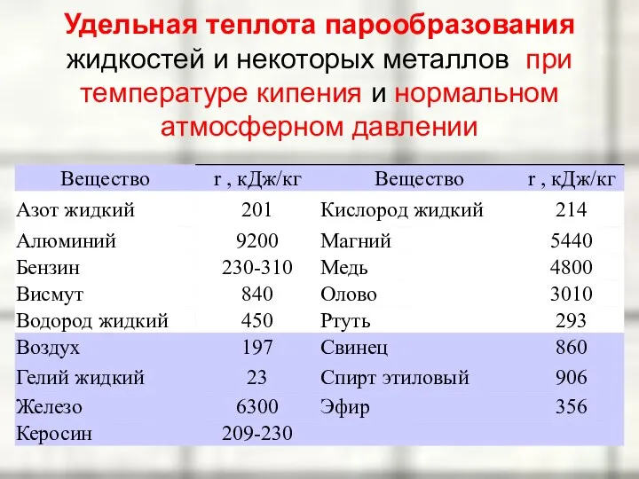 Удельная теплота парообразования жидкостей и некоторых металлов при температуре кипения и нормальном атмосферном давлении