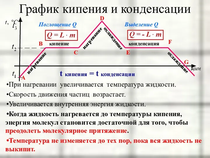 кипение нагревание конденсация охлаждение Поглощение Q Выделение Q t кипения =