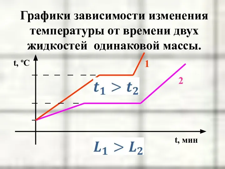 Графики зависимости изменения температуры от времени двух жидкостей одинаковой массы. t, мин 1 2 t, ºC