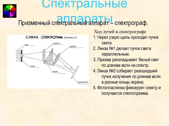 Спектральные аппараты Ход лучей в спектрографе 1. Через узкую щель проходит