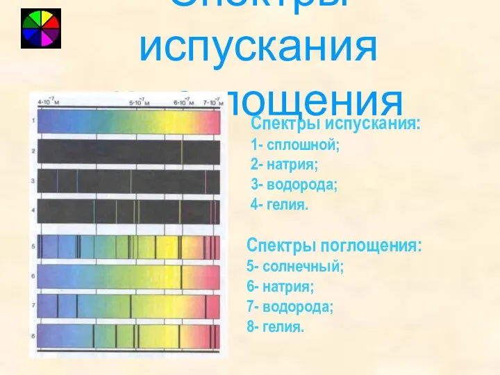 Спектры испускания и поглощения Спектры испускания: 1- сплошной; 2- натрия; 3-