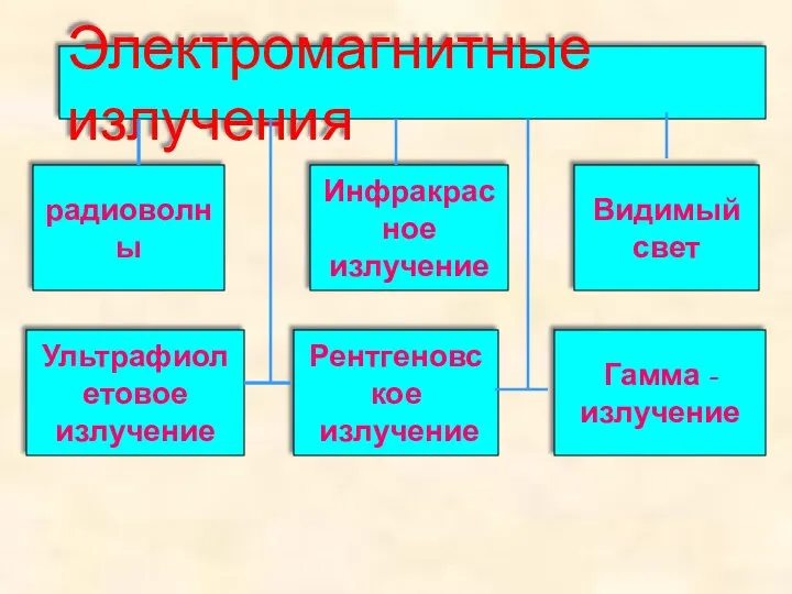 Электромагнитные излучения радиоволны Инфракрасное излучение Видимый свет Ультрафиолетовое излучение Рентгеновское излучение Гамма - излучение