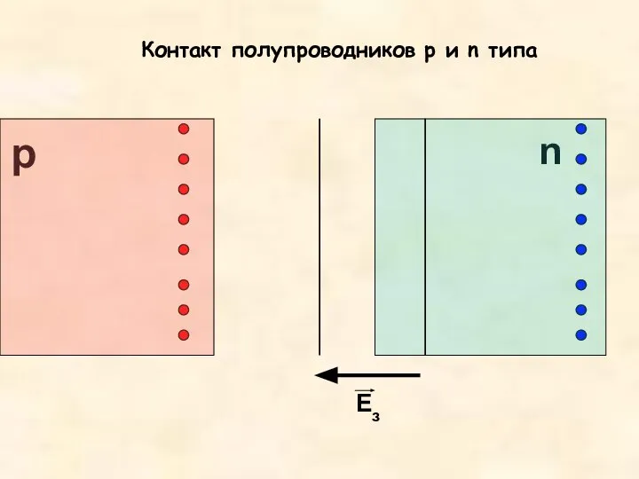 Контакт полупроводников р и n типа