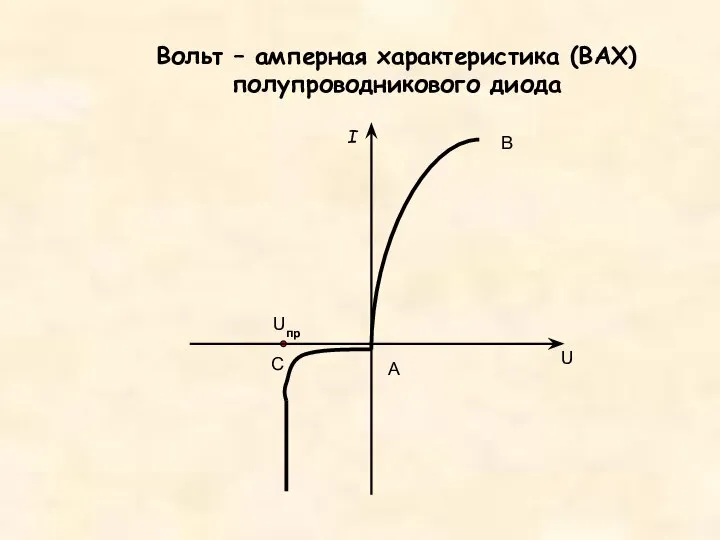 Вольт – амперная характеристика (ВАХ) полупроводникового диода