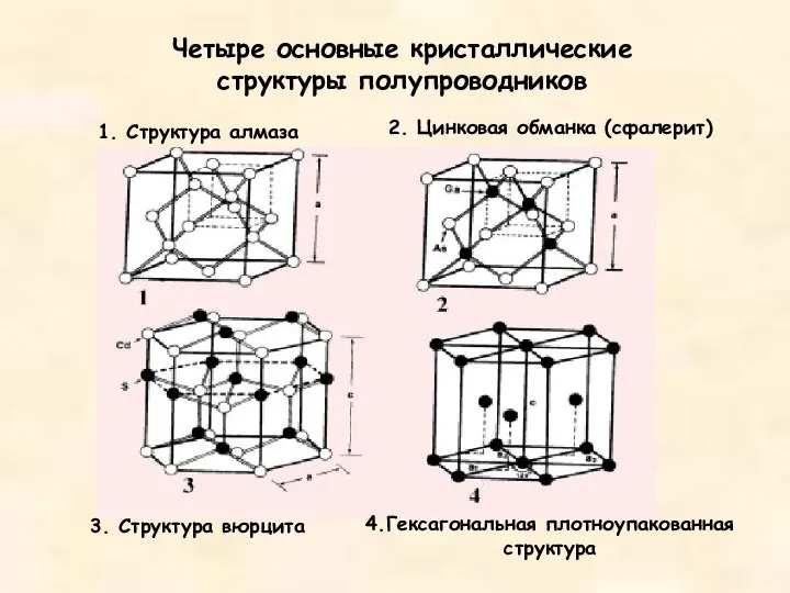 Четыре основные кристаллические структуры полупроводников 1. Структура алмаза 2. Цинковая обманка