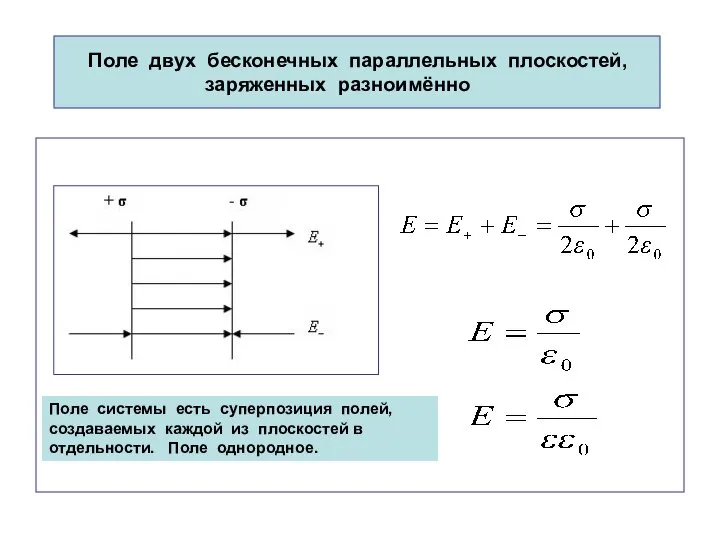 Поле двух бесконечных параллельных плоскостей, заряженных разноимённо Поле системы есть суперпозиция