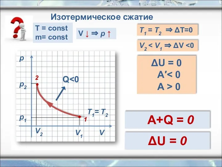 p V V2 V1 p2 p1 Q T1= T2 Изотермическое сжатие