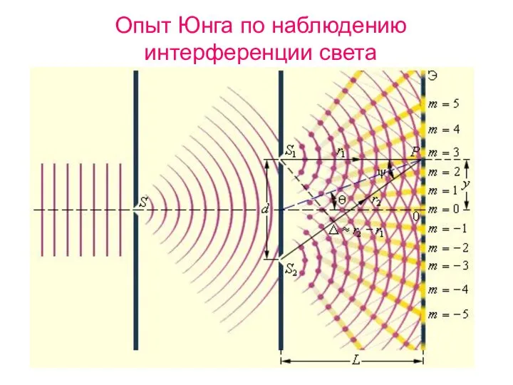 Опыт Юнга по наблюдению интерференции света