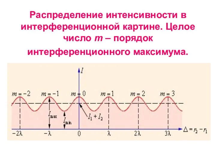 Распределение интенсивности в интерференционной картине. Целое число m – порядок интерференционного максимума.