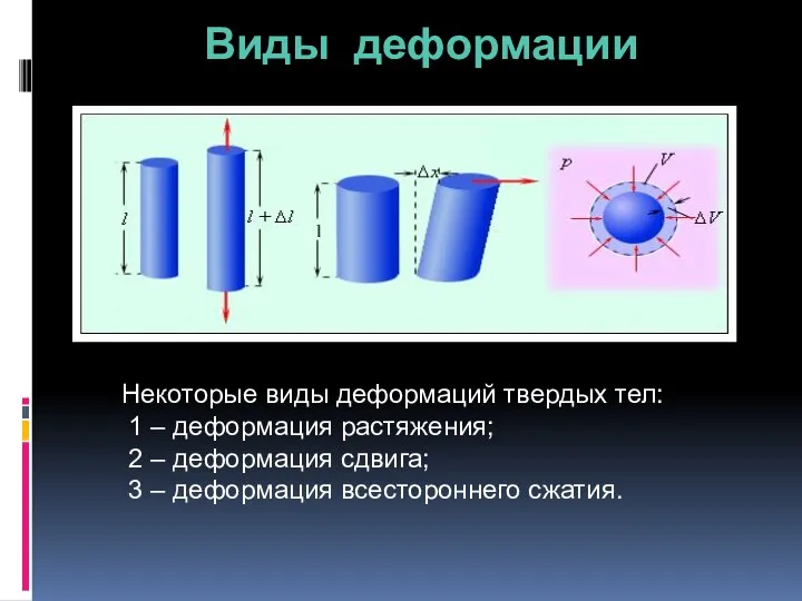 Виды деформации Некоторые виды деформаций твердых тел: 1 – деформация растяжения;