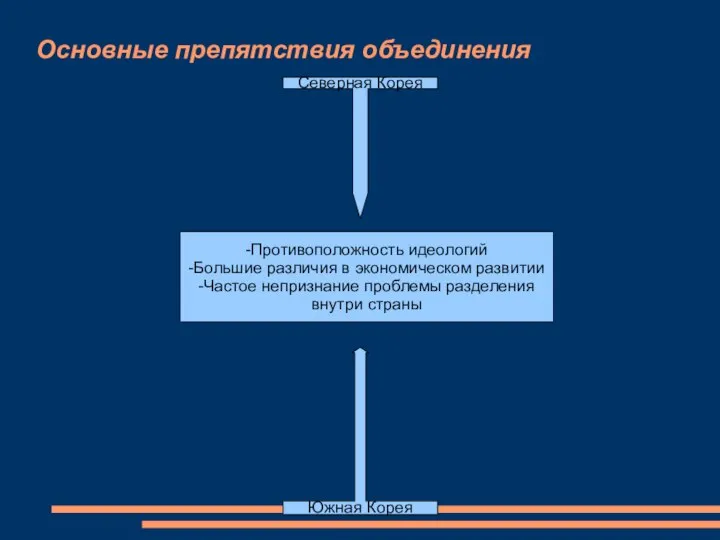 Основные препятствия объединения Северная Корея Южная Корея -Противоположность идеологий -Большие различия