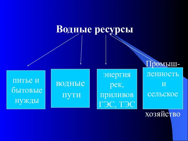 Водные ресурсы питье и бытовые нужды Промыш- ленность и сельское хозяйство