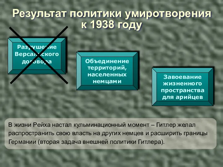 Результат политики умиротворения к 1938 году Разрушение Версальского договора Объединение территорий,