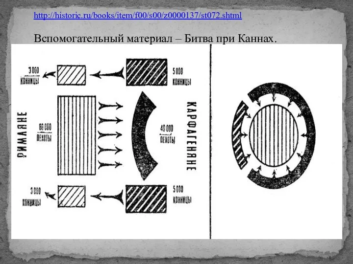 http://historic.ru/books/item/f00/s00/z0000137/st072.shtml Вспомогательный материал – Битва при Каннах.