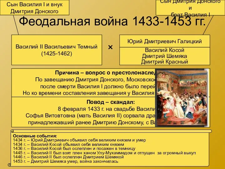 Феодальная война 1433-1453 гг. Василий II Васильевич Темный (1425-1462) Юрий Дмитриевич