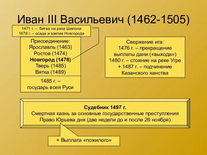 Иван III Васильевич (1462-1505) Присоединение: Ярославль (1463) Ростов (1474) Новгород (1478)