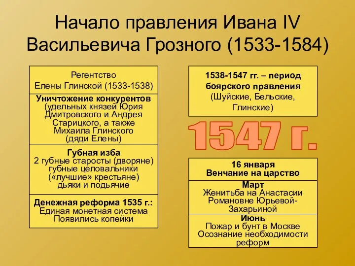 Начало правления Ивана IV Васильевича Грозного (1533-1584) Регентство Елены Глинской (1533-1538)