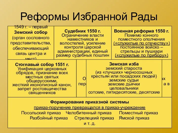 Реформы Избранной Рады 1549 г. – первый Земский собор (орган сословного