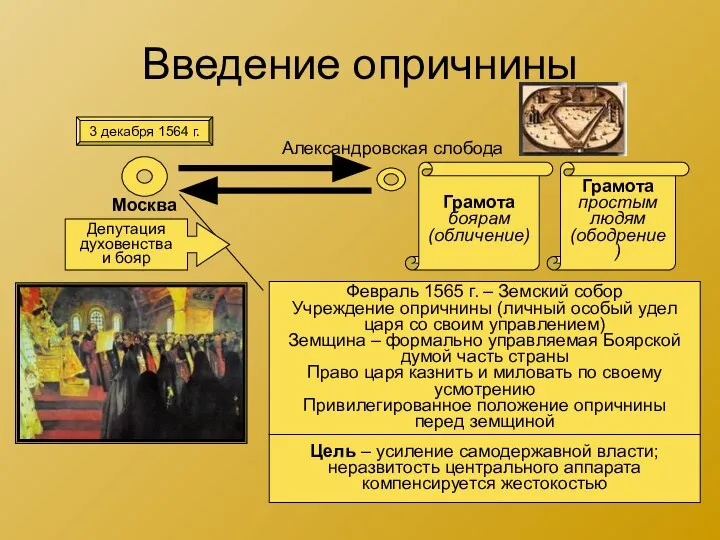 Введение опричнины 3 декабря 1564 г. Москва Александровская слобода Грамота боярам