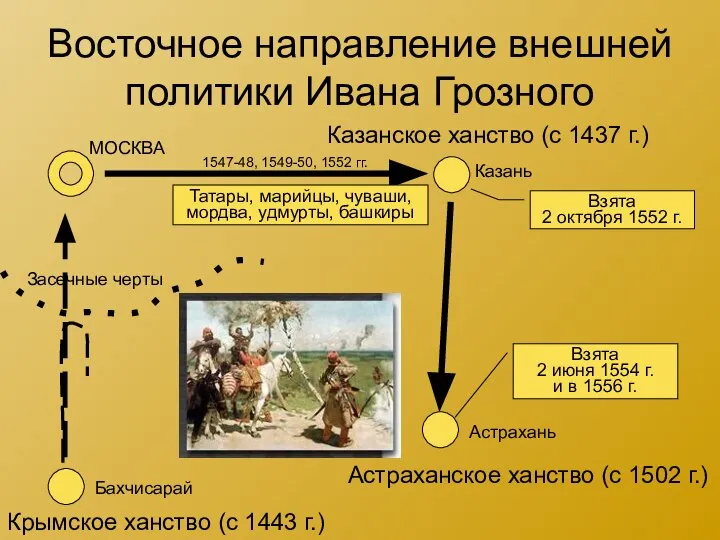Восточное направление внешней политики Ивана Грозного Казанское ханство (с 1437 г.)