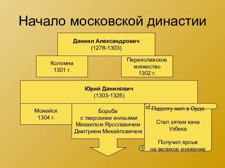 Начало московской династии Даниил Александрович (1278-1303) Коломна 1301 г. Переяславское княжество