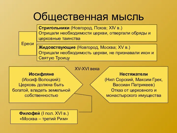 Общественная мысль Ереси Стригольники (Новгород, Псков; XIV в.) Отрицали необходимости церкви,