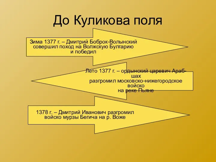 До Куликова поля Зима 1377 г. – Дмитрий Боброк-Волынский совершил поход