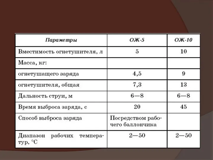 Тактико-технические параметры жидкостных огнетушителей