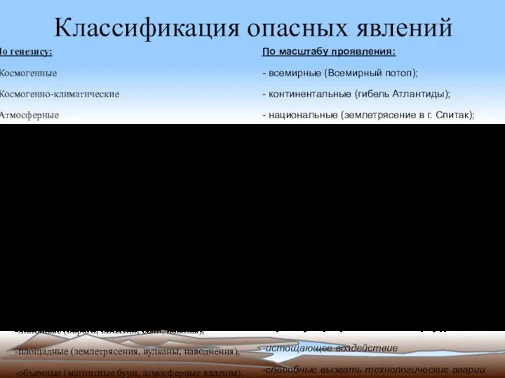 Классификация опасных явлений По генезису: -Космогенные -Космогенно-климатические -Атмосферные -Метеогенно-биогенные -Гидрологические и