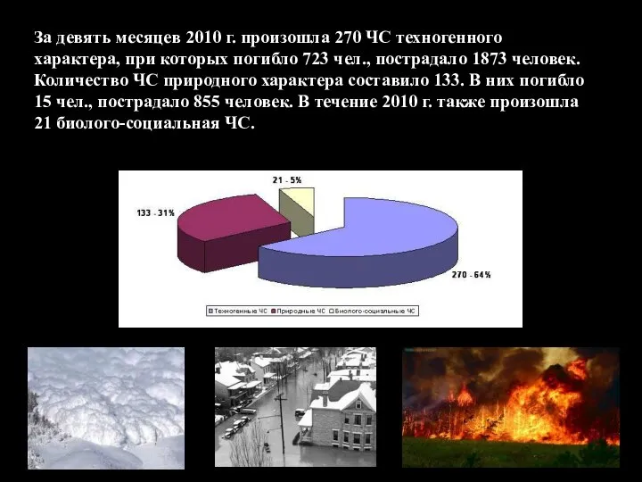 За девять месяцев 2010 г. произошла 270 ЧС техногенного характера, при