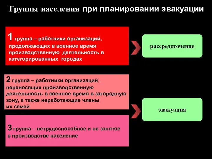 Группы населения при планировании эвакуации 1 группа – работники организаций, продолжающих