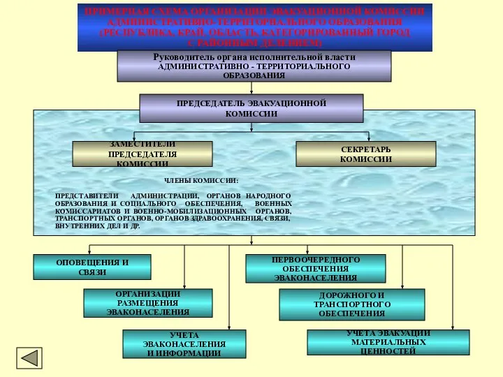 ПРИМЕРНАЯ СХЕМА ОРГАНИЗАЦИИ ЭВАКУАЦИОННОЙ КОМИССИИ АДМИНИСТРАТИВНО-ТЕРРИТОРИАЛЬНОГО ОБРАЗОВАНИЯ (РЕСПУБЛИКА, КРАЙ, ОБЛАСТЬ, КАТЕГОРИРОВАННЫЙ
