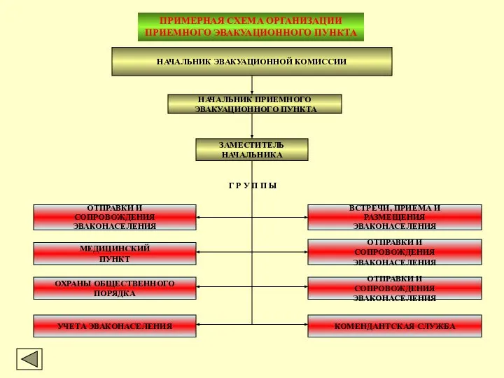 НАЧАЛЬНИК ЭВАКУАЦИОННОЙ КОМИССИИ ПРИМЕРНАЯ СХЕМА ОРГАНИЗАЦИИ ПРИЕМНОГО ЭВАКУАЦИОННОГО ПУНКТА НАЧАЛЬНИК ПРИЕМНОГО