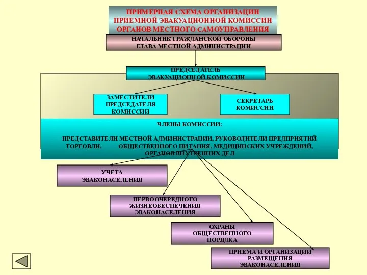 ПРИМЕРНАЯ СХЕМА ОРГАНИЗАЦИИ ПРИЕМНОЙ ЭВАКУАЦИОННОЙ КОМИССИИ ОРГАНОВ МЕСТНОГО САМОУПРАВЛЕНИЯ НАЧАЛЬНИК ГРАЖДАНСКОЙ