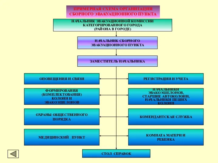 ПРИМЕРНАЯ СХЕМА ОРГАНИЗАЦИИ СБОРНОГО ЭВАКУАЦИОННОГО ПУНКТА НАЧАЛЬНИК ЭВАКУАЦИОННОЙ КОМИССИИ КАТЕГОРИРОВАННОГО ГОРОДА