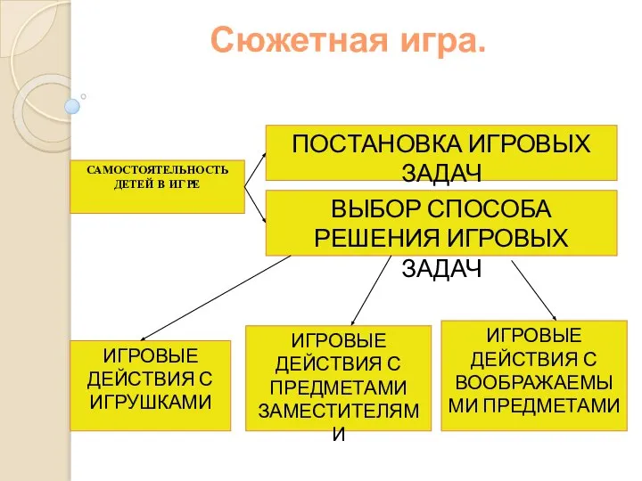 САМОСТОЯТЕЛЬНОСТЬ ДЕТЕЙ В ИГРЕ ПОСТАНОВКА ИГРОВЫХ ЗАДАЧ ВЫБОР СПОСОБА РЕШЕНИЯ ИГРОВЫХ