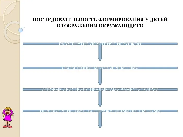 ПОСЛЕДОВАТЕЛЬНОСТЬ ФОРМИРОВАНИЯ У ДЕТЕЙ ОТОБРАЖЕНИЯ ОКРУЖАЮЩЕГО РАЗВЕРНУТЫЕ ДЕЙСТВИЯ С ИГРУШКОЙ ОБОБЩЕННЫЕ