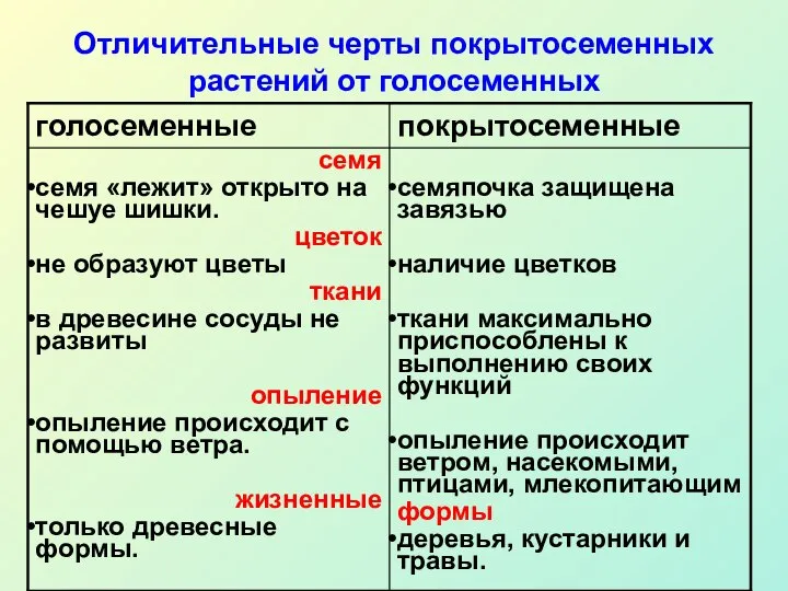 Отличительные черты покрытосеменных растений от голосеменных