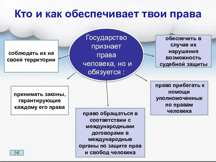 Кто и как обеспечивает твои права соблюдать их на своей территории