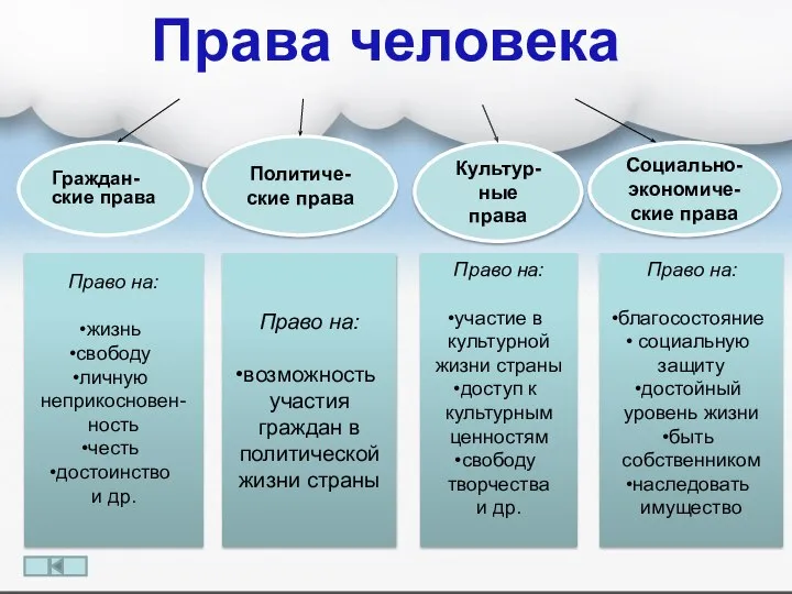 Права человека Политиче-ские права Граждан-ские права Социально-экономиче-ские права Культур-ные права Право