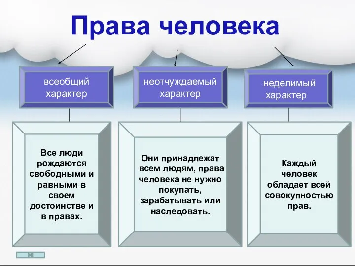 Права человека всеобщий характер неделимый характер неотчуждаемый характер Все люди рождаются