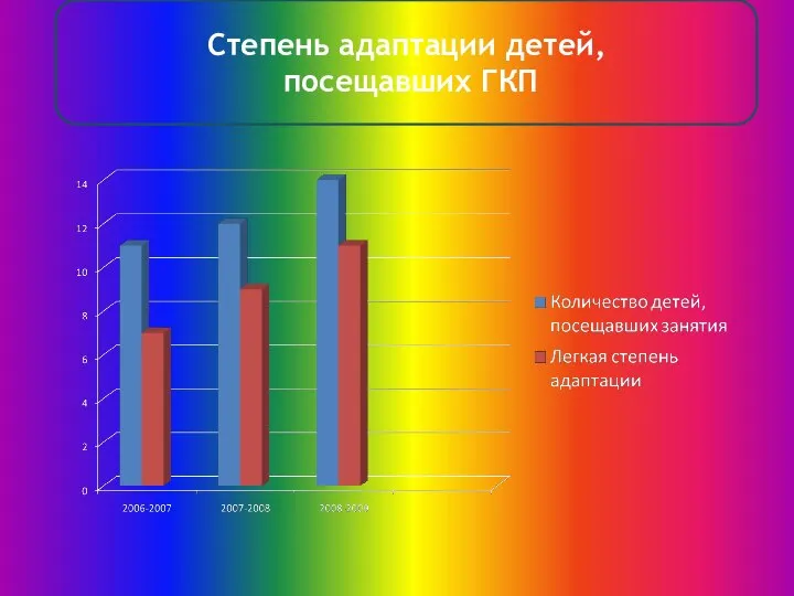 Степень адаптации детей, посещавших ГКП