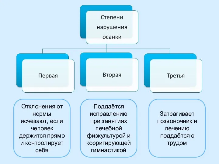 Отклонения от нормы исчезают, если человек держится прямо и контролирует себя