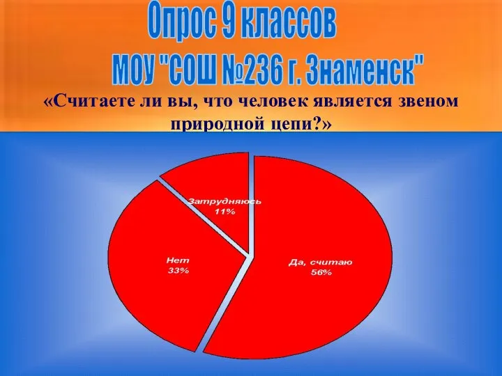 Опрос 9 классов МОУ "СОШ №236 г. Знаменск" «Считаете ли вы,